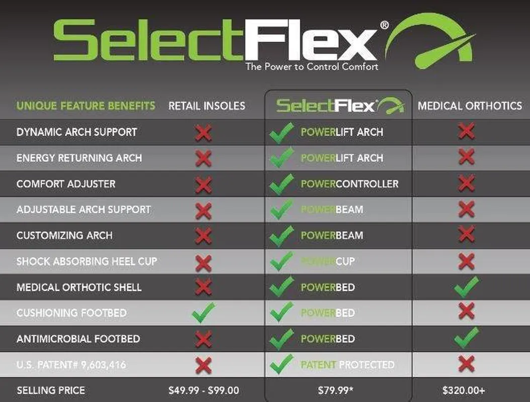 Selectflex World'S Only Adjustable-Arch Orthotic Insole, Custom Arch Support: Plantar Fasciitis, Neuropathy, Flat Feet, Overpronation, Aching Feet, Foot Pain, Mortons Neuroma, Low Back Pain.Men/Wome